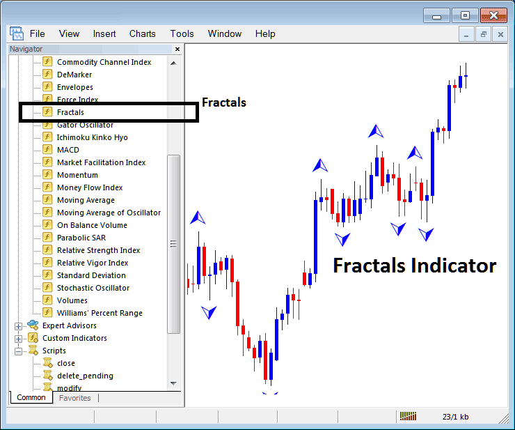 Place Fractals Indicator on Commodity Trade Chart on MT4 Platform