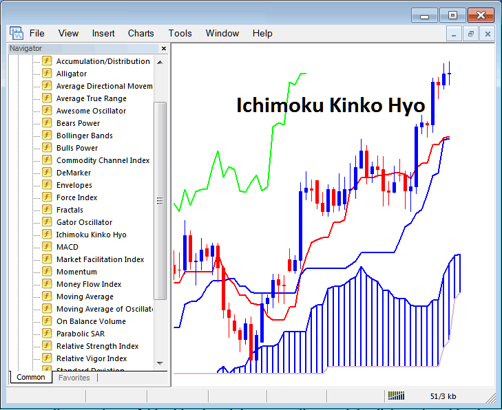 MT4 Ichimoku Indicator for Day Commodities Trading