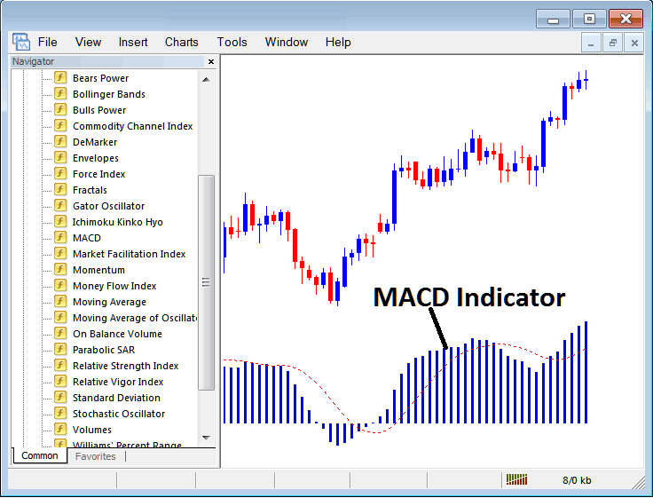 MT4 MACD Commodity Technical Indicator for Commodities