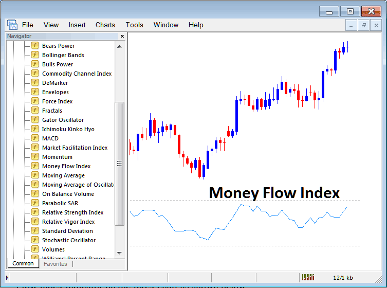 Place Money Flow Index Commodity Indicator on Commodities Trade Chart on MT4 Platform