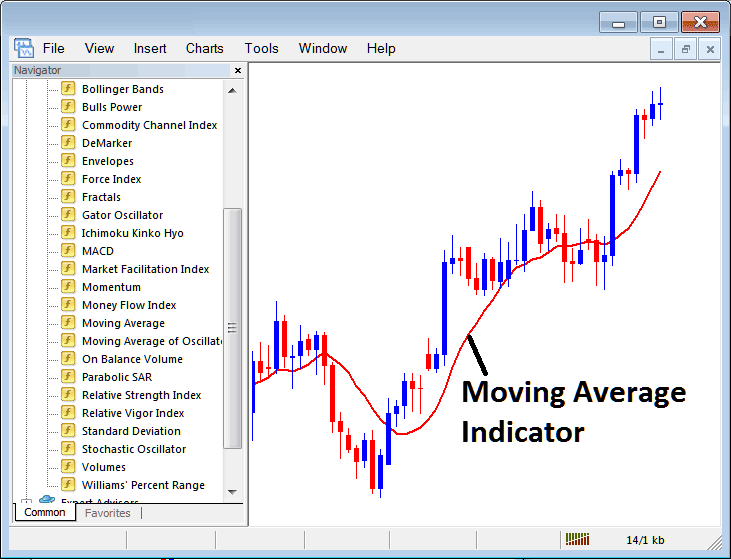 Commodity Trading Moving Average Technical Indicator for Intraday Trading