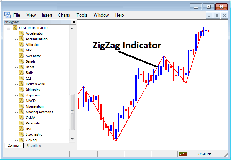 Zigzag Commodities Trading Indicator MetaTrader 4 Indicator