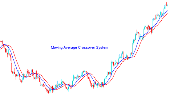 Moving Average Best Commodities Indicator Combination