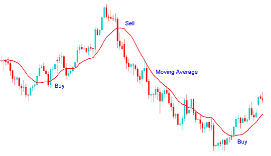 Moving Average Commodities Indicator Analysis in Commodity Trading