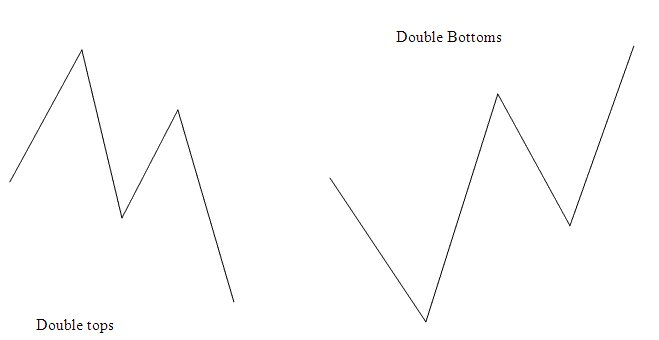 Combining Commodity Upward Commodity Trend Line Reversal Signals With Double Tops Reversal Commodity Trading Chart Patterns - How to Trade Commodity Upward Commodities Trend Line Reversal Signals Combined with Double Tops Reversal Commodities Trading Chart Patterns Commodity Trading Setups