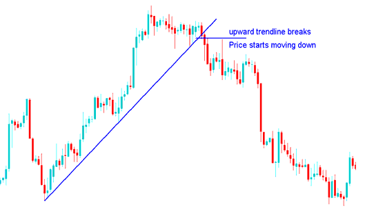 How to Trade an Upward Commodity Trading Trend Reversal - How to Trade Commodities Upward Commodities Trend Line Reversal Signals Combined with Double Tops Reversal Commodities Trading Chart Patterns Commodities Trading Setups