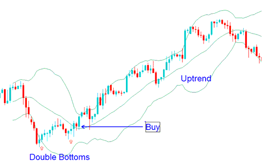 Double Bottoms - Bollinger Bands Energy Trend Reversal: Double Tops, Double Bottoms