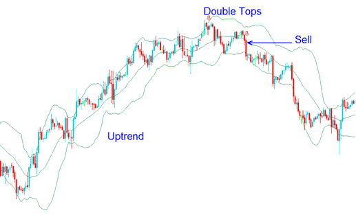 Double Tops - Bollinger Bands Energy Trend Reversal: Double Tops, Double Bottoms