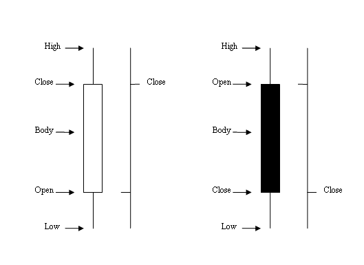 Energies Trading Candlestick Vs. Bar Charts - Japanese Energies Trading Candles Patterns Energies Technical Analysis