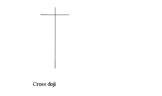 Cross Doji Candlesticks - What is a Cross Doji Energies Trading Candlestick? - Doji Energies Trading Candlesticks