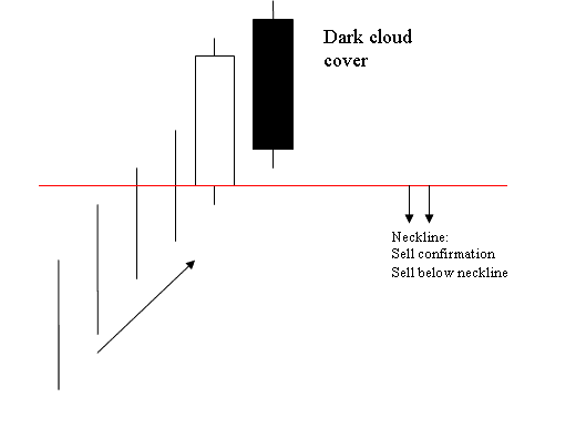 How to Analyze Dark Cloud Cover Candlesticks Patterns Analysis