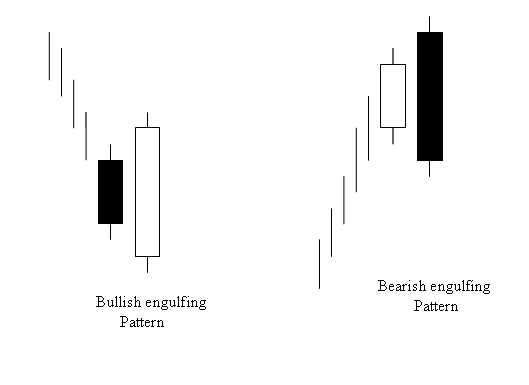 How to Trade Engulfing Candlestick Pattern on Energies Trading chart - Morning Star Trading Candlestick Pattern