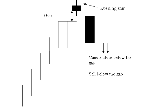 How to Trade Evening Star Candlestick energies chart pattern - Morning Star Trading Candlestick Pattern