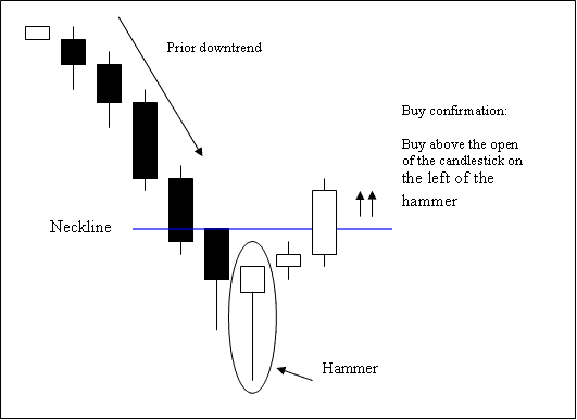 How to Analyze Hammer Candlesticks Reversal energies Chart Patterns