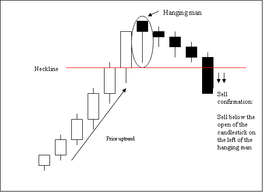 Hanging Man Reversal Candlestick Chart Patterns Explained