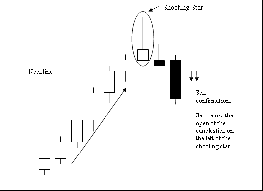 How to Trade Shooting Star Candlesticks Pattern