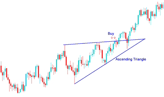 Ascending Triangle Chart Pattern Energies Trading