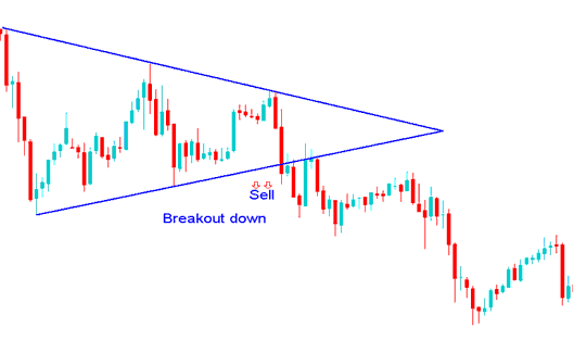 Energies Trading Downwards Price Action Breakout After Consolidation