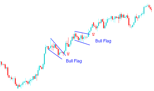 Bull Flag Continuation Chart Pattern Energies Trading