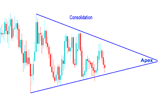 Example of a Consolidation Chart Patterns - Trading Reversal Trading Patterns and Continuation Chart Patterns