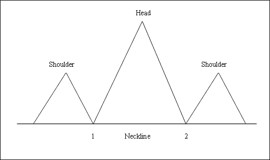 Reversal Chart Patterns