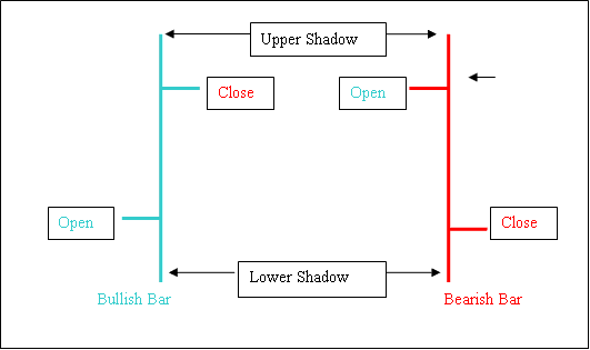 Bullish and Bearish Energies Trading Bar Charts