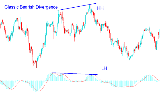 Energies Trading Classic Bearish Divergence Energies Setup