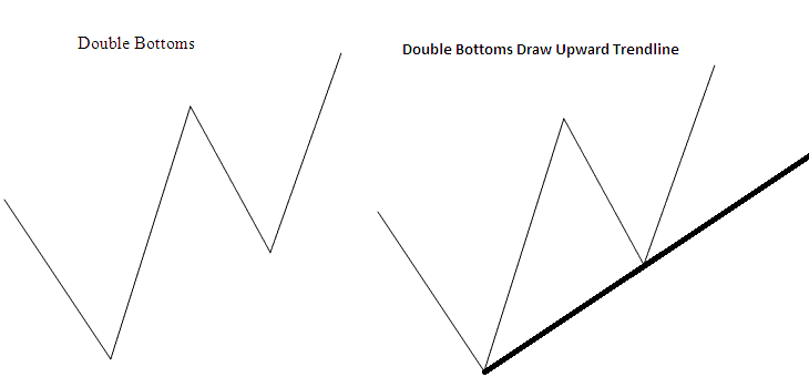 Double Bottoms On Energies Trading Chart Drawing an Upward Trend Line