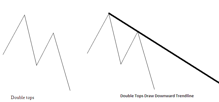 Double Tops On Energies Trading Chart Drawing a Downward Trend Line