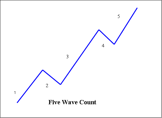 Elliot Waves Theory - Elliot Waves Energies Theory - 5 and 3 Waves Elliot Count Rules in Energies Trend