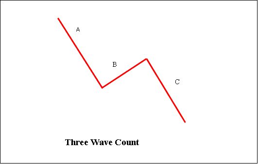 Three Wave Elliott Count Rules - Elliot Waves Energies Theory