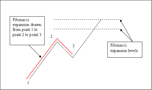 How to Draw Energies Trading Fibonacci Expansion Levels - Setting up Energy Trading Fib Expansion on MT4 Platform