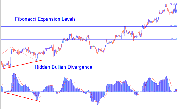 Energies Trading Fibonacci Expansion Levels Combined with Energies Hidden Bullish Divergence Setup