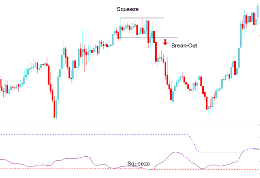 Bollinger Bandwidth Energies Technical Indicator Squeeze