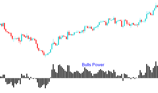 Bulls Power Energies Indicator