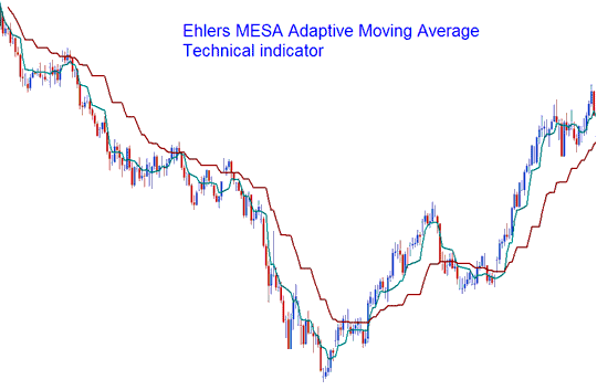 MESA Adaptive Moving Averages Energies Indicator - MESA Adaptive Moving Average Energies Indicator