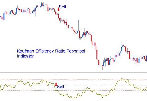 Kaufman Efficiency Ratio Technical indicator Sell Energies Signal