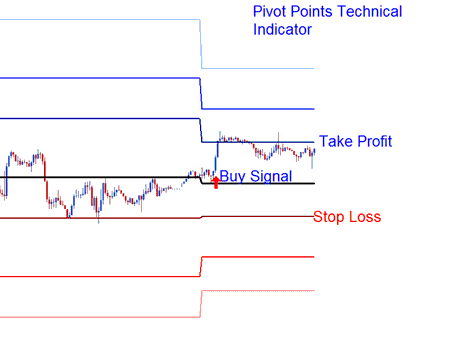 How to Set Stop Loss Energies Orders & Take Profit Orders Using Support & Resistance Levels on Energies Trading Charts