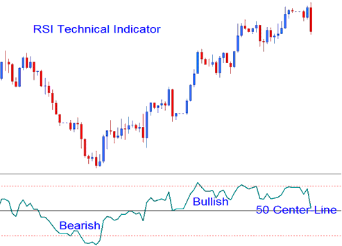 RSI Technical Indicator Buy Sell Energies Signals - RSI Trading Indicator Analysis