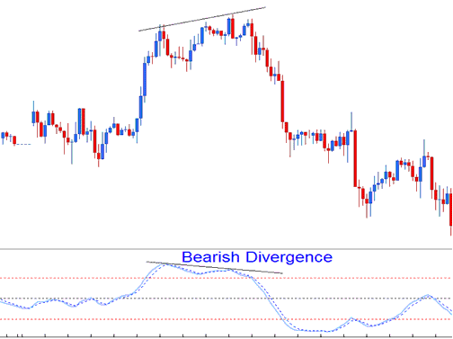 Bearish Divergence SMI Energies Indicator - SMI Energies Indicator Indicator Analysis - SMI Energies Indicator