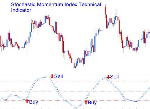 Buy and Sell Energies Trading Signals Crossover Signals