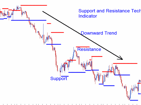 Downwards Energies Trend Series of Support & Resistance Levels