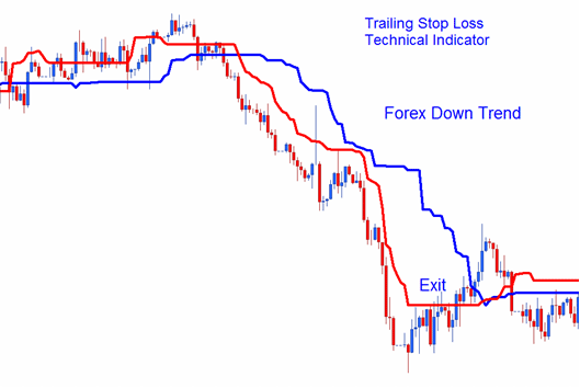 Trailing Stop Levels Technical Energies Indicator on Energies Trading Downtrend