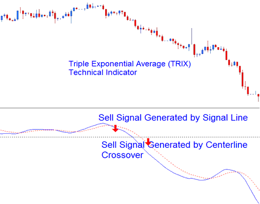 Triple Exponential Average Bearish Sell Energies Signal - Triple Exponential Average Energies Indicator Analysis