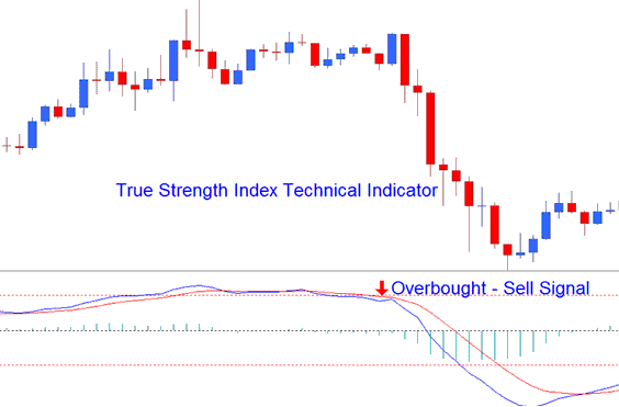 Overbought Levels - Sell Energy Signal - TSI Energies Indicator Technical Indicator Analysis