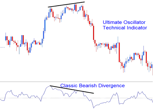 Ultimate Oscillator Indicator - Ultimate Oscillator Energies Technical Indicator Analysis in Energies Trading