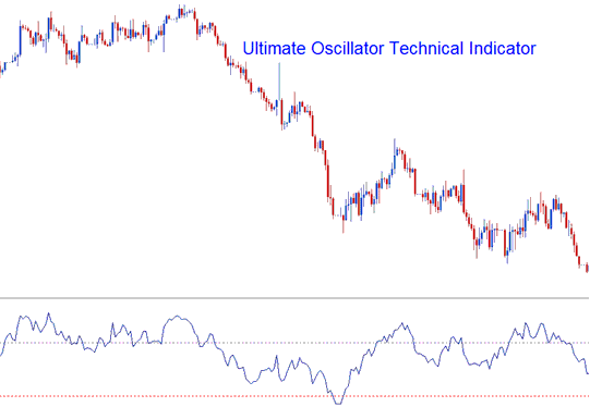 Ultimate Oscillator Technical Energies Indicator