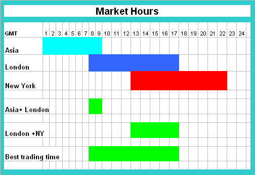 The Profitable Energies Trading Market Session Overlaps and The 3 Major Energies Sessions