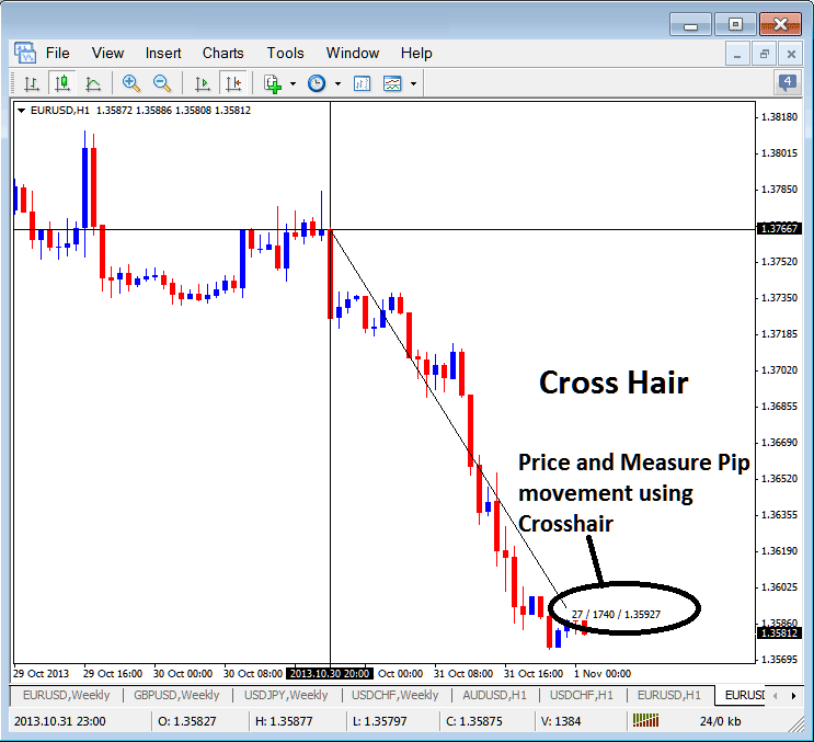 Using Cross Hair Tool in MT4 Platform to Measure Pip Energies Price Movement