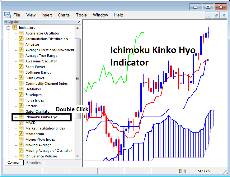 Place Ichimoku Indicator on Energies Trading Chart in MT4 Platform